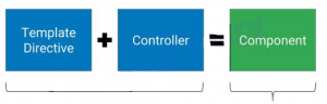 Angular 2.x controllers