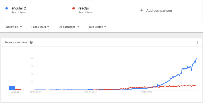 REACT or ANGULAR 2