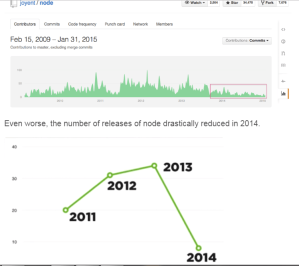 Node.js vs io.js