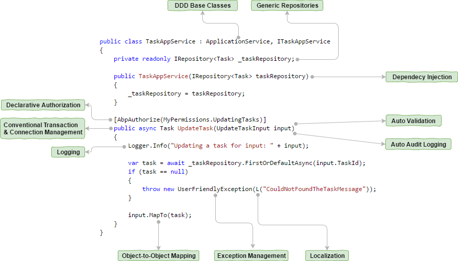 ASP.NET boiler plate framework