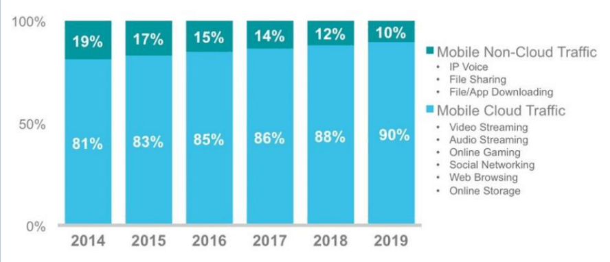 CLOUD DRIVEN MOBILE APPS