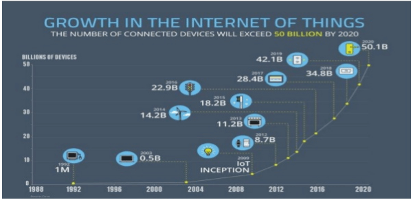 IOT Apps