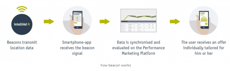 BEACON AND LOCATION BASED SERVICES