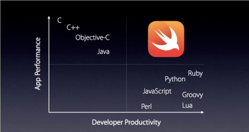 SWIFT Mobile App Development