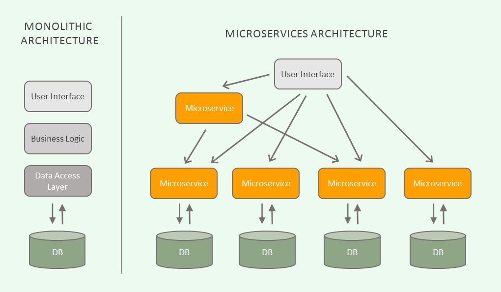 Micro Services Architecture