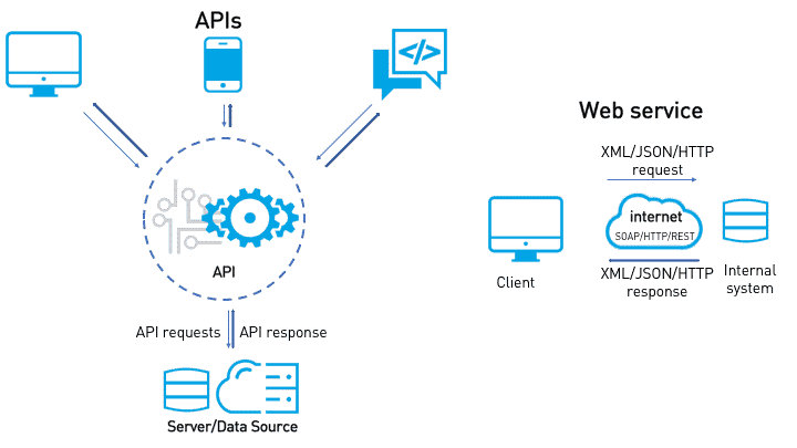 Web Service