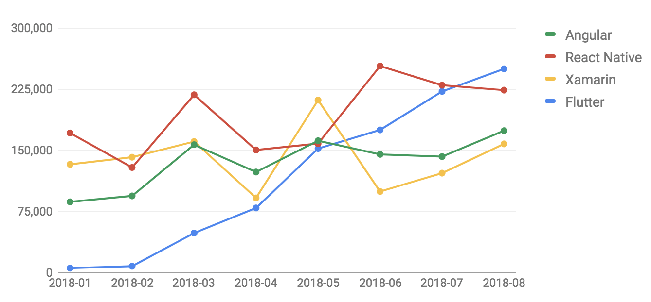 Flutter has evolved over years