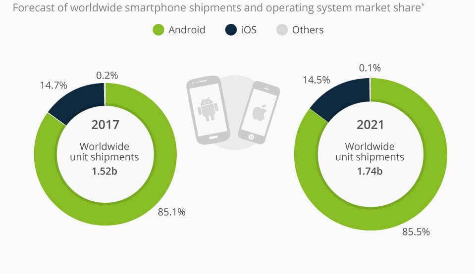 Android vs iPhone 2020