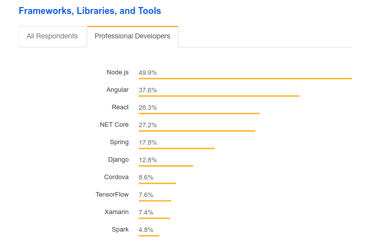 Framework, Libraries, and Tools