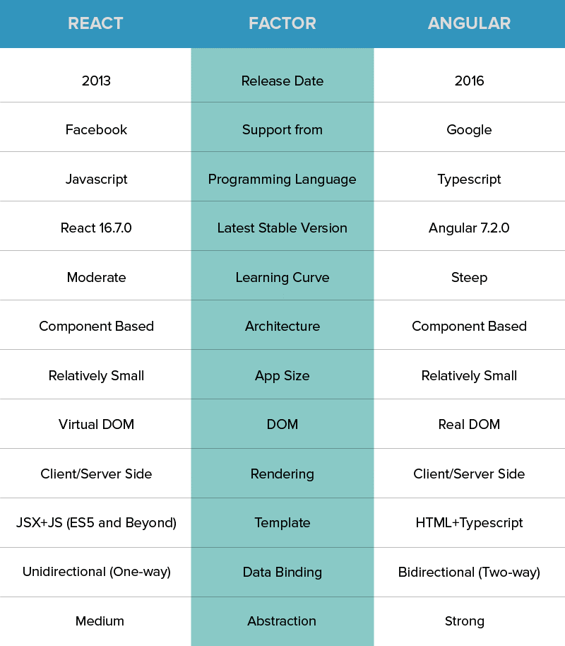 Angular Vs React