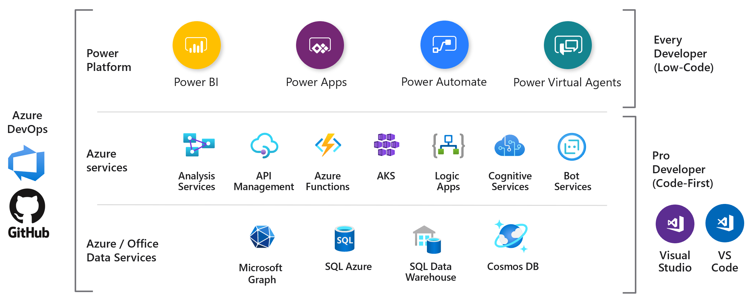 Microsoft PowerApps developers