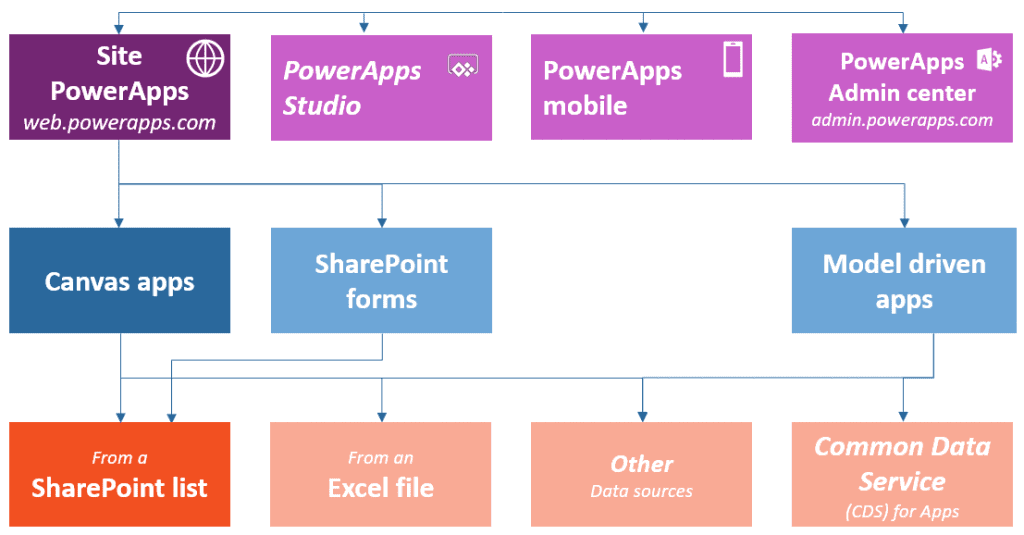 storage type