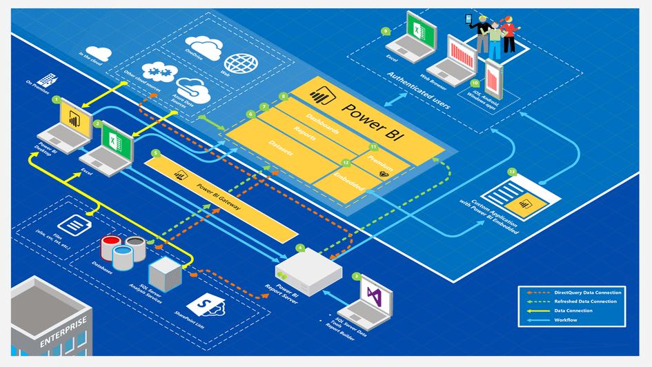 Power BI & SQL