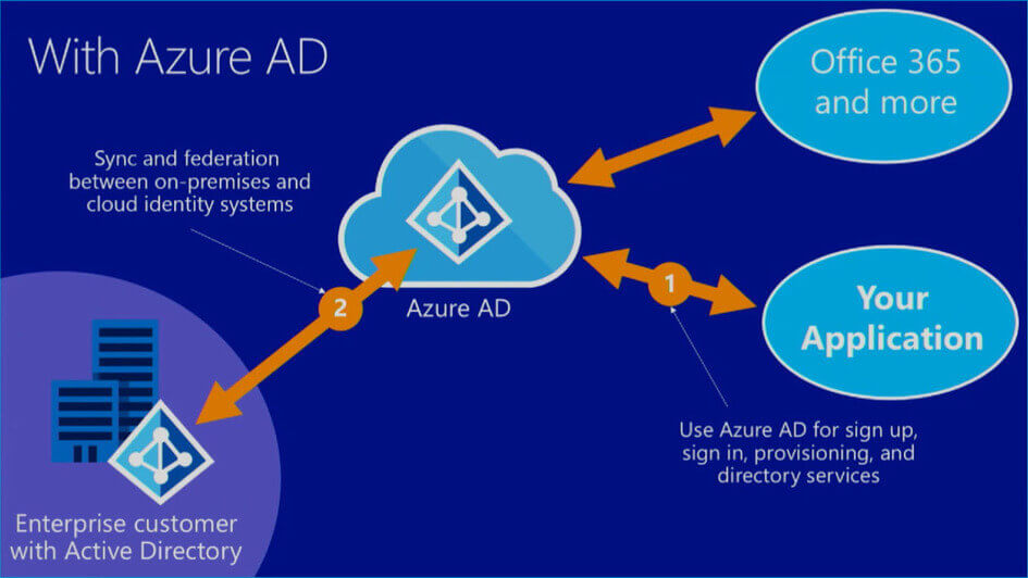 Microsoft Azure