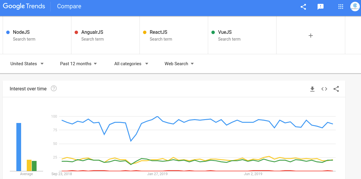 Nodejs Comparison