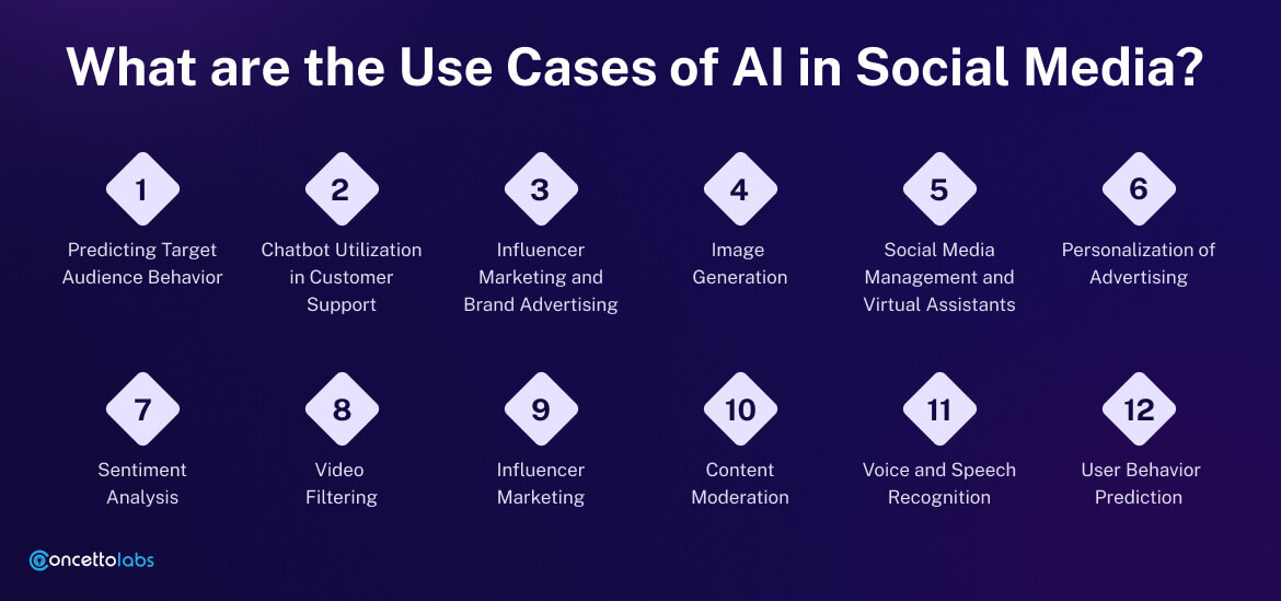 What are the Use Cases of AI in Social Media?