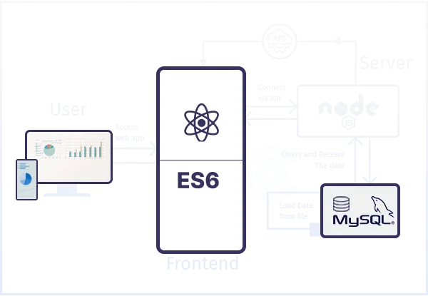 The Architecture & Benefits of using ReactJS Development